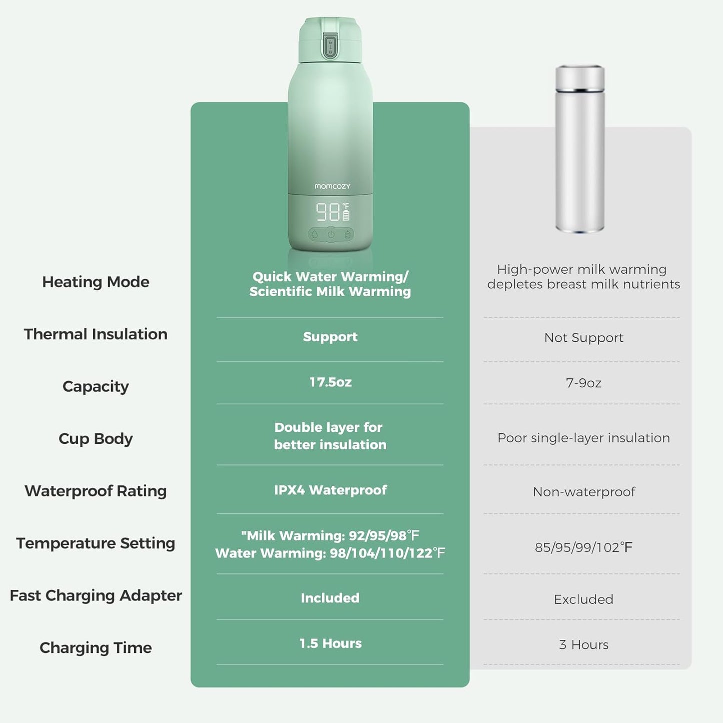 Momcozy Portable Bottle Warmer – Dual Heating for Breast Milk & Water, Fast & Wireless, 17oz Capacity, Travel-Ready